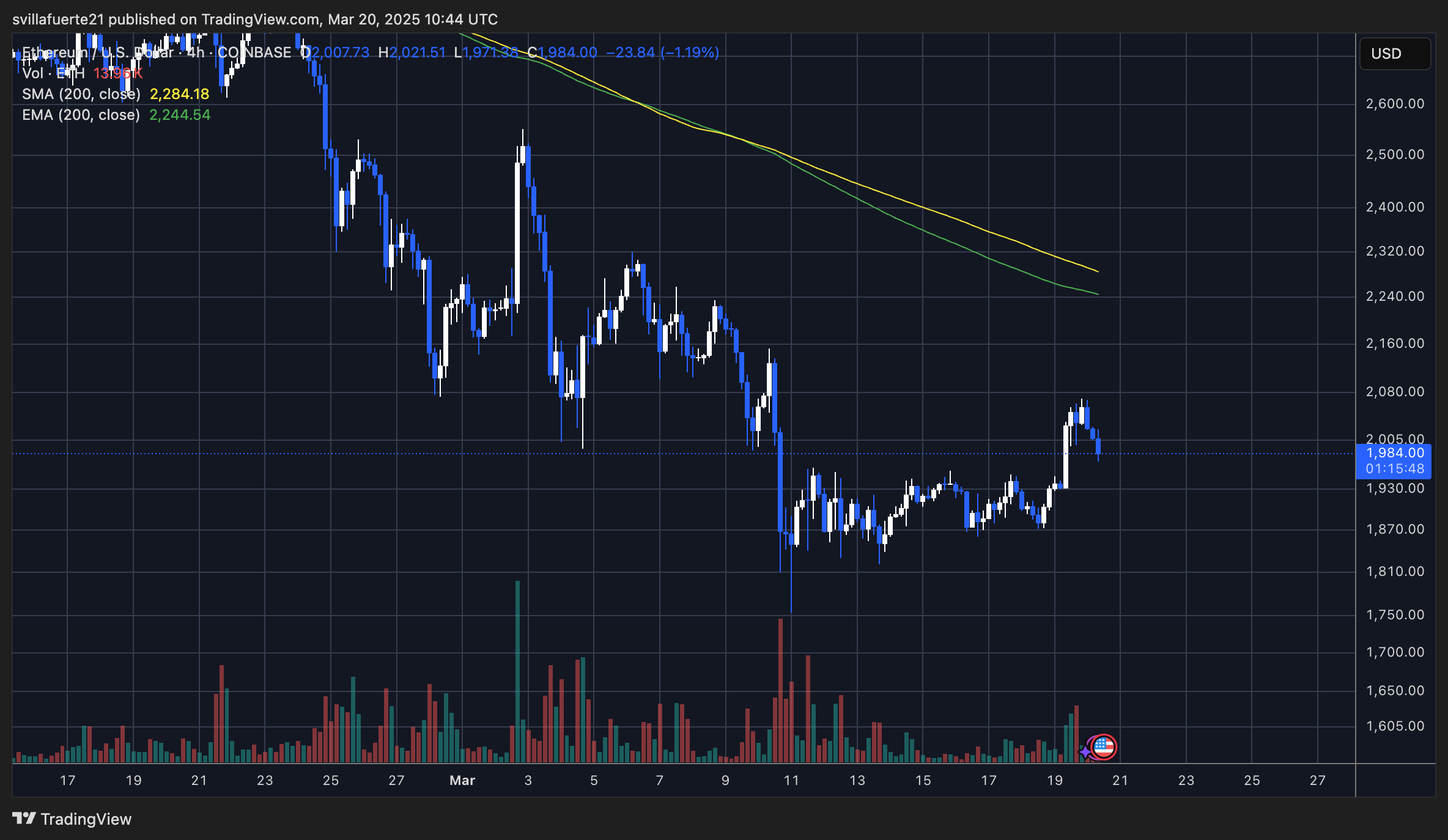 Ethereum Price Analysis