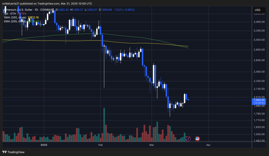 ETH trying to reclaim $2,000 | Source: ETHUSDT chart on TradingView