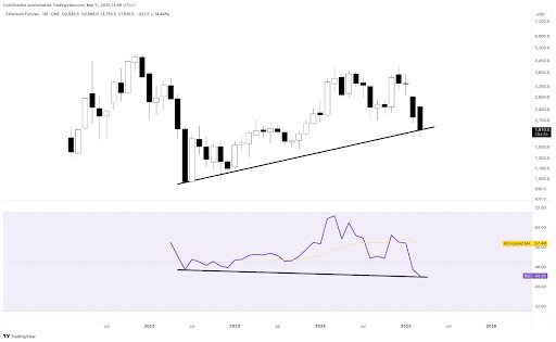 This Ethereum Monthly RSI Chart Just Crashed To New Lows To Break 2022 Records, What Happened Last Time?