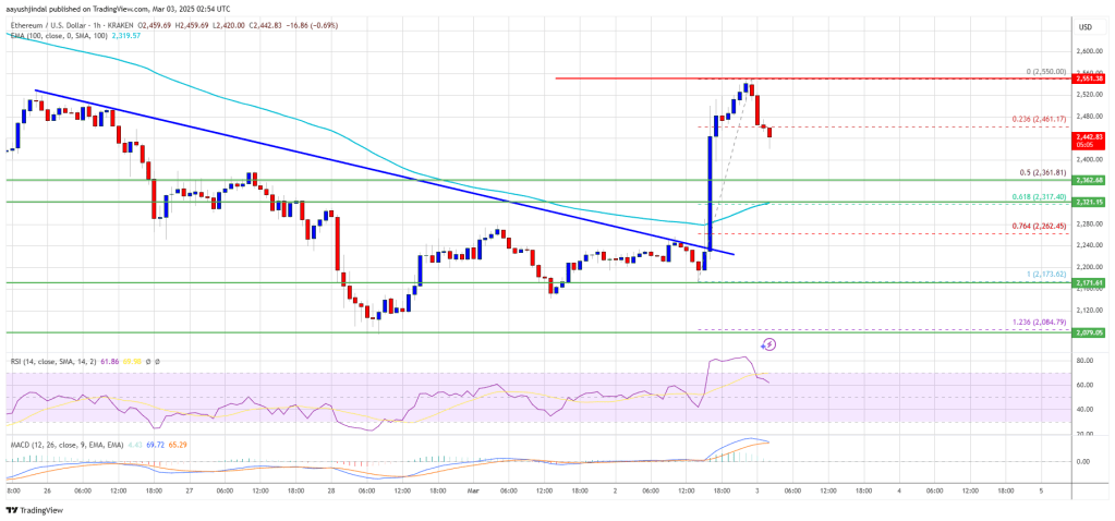 Ethereum Price