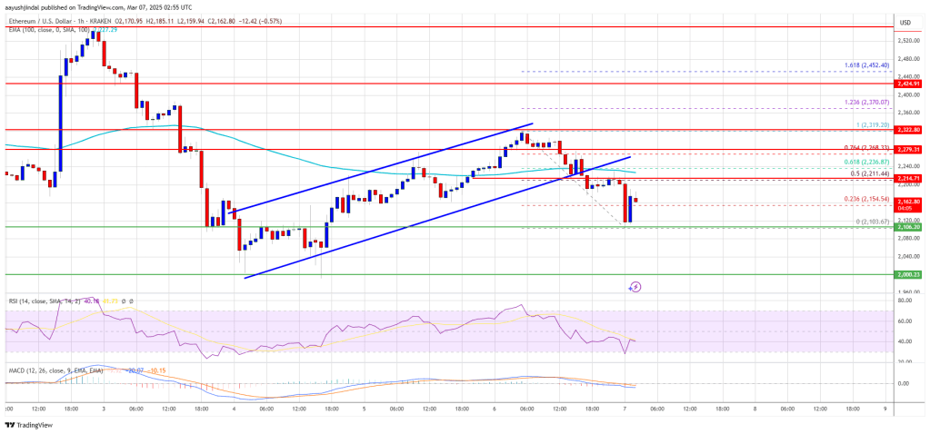 Ethereum Price Retreats—Will It Find Support or Drop Further?