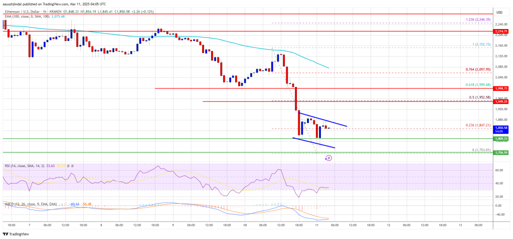 Ethereum Price Turns Bearish Below $2,000—More Losses Ahead?