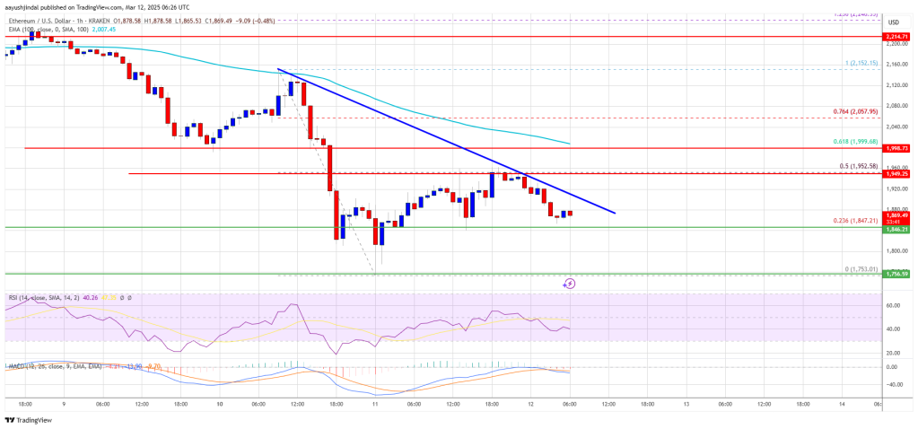 Ethereum Price