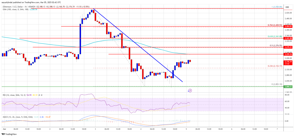 Ethereum price