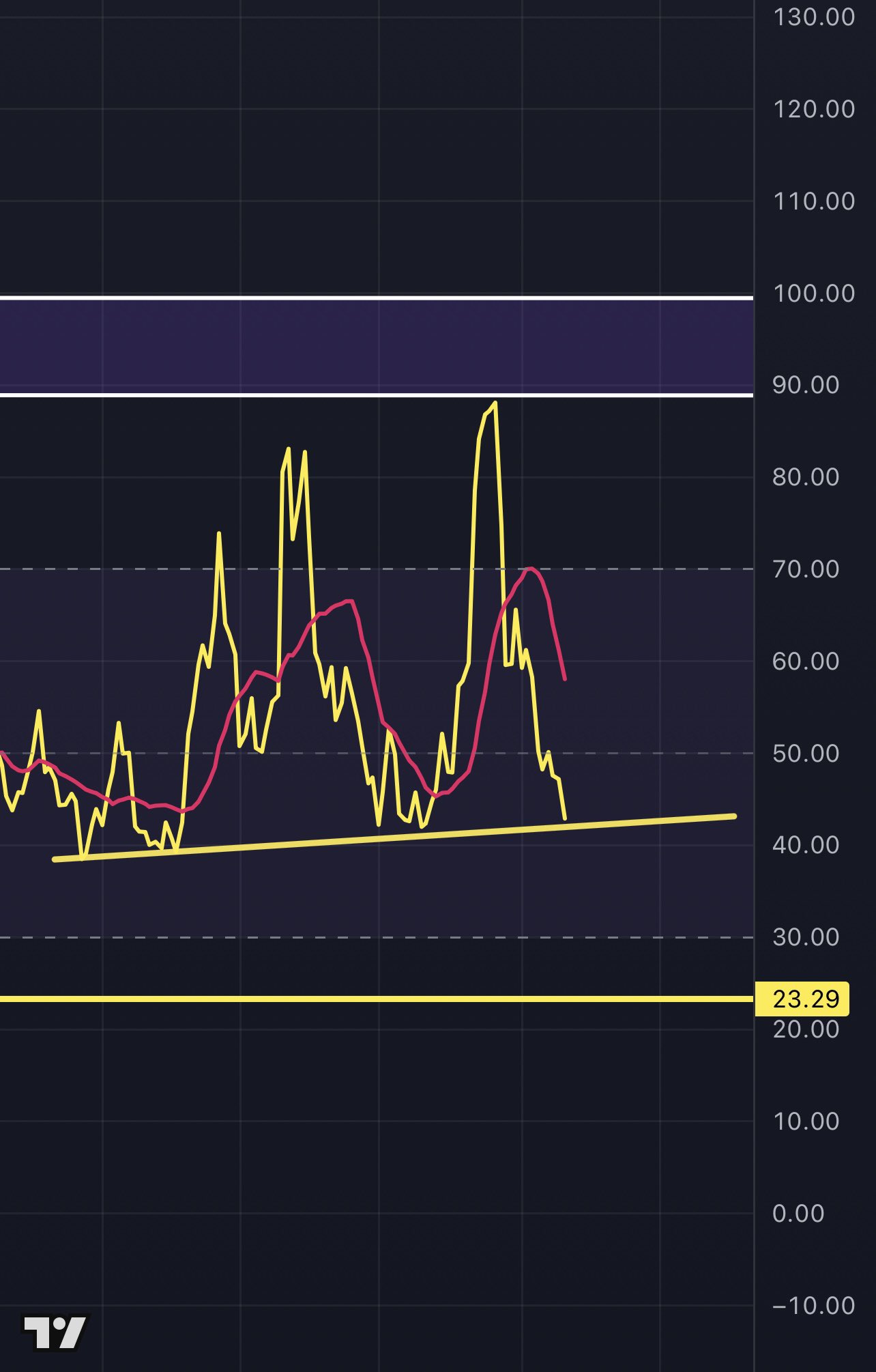 Purchase Dogecoin Now? Analyst Says This Is the Spot