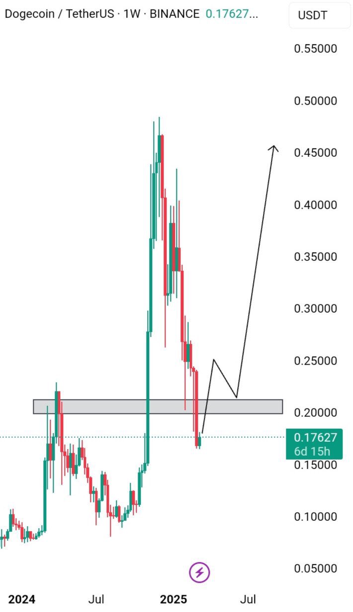 Análisis del precio de Dogecoin