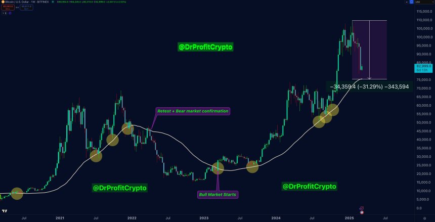 'A Linha Mágica': Nível de Suporte Chave em $74,000 Determina Futuro Bull or Bear do Bitcoin