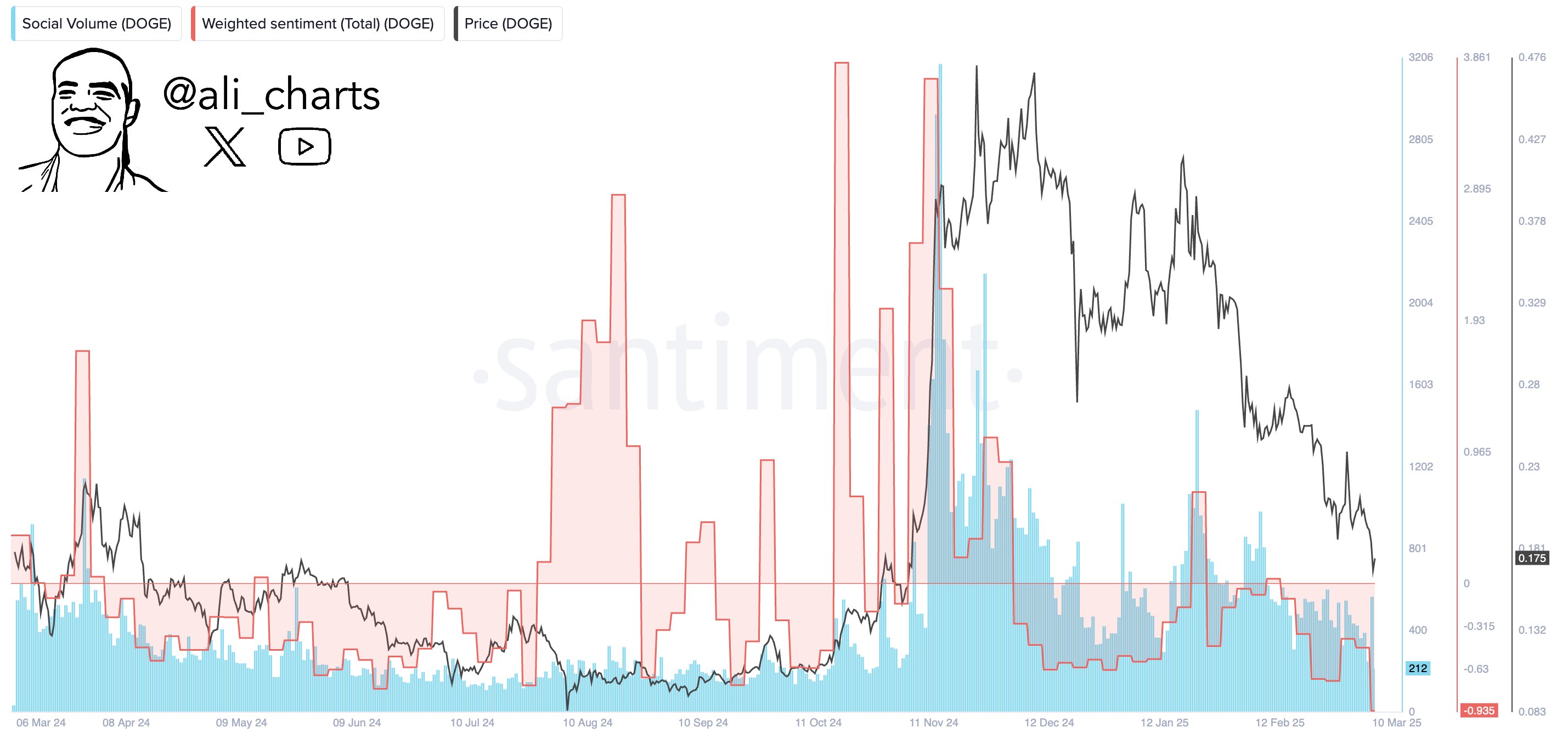 Sentimiento hacia Dogecoin