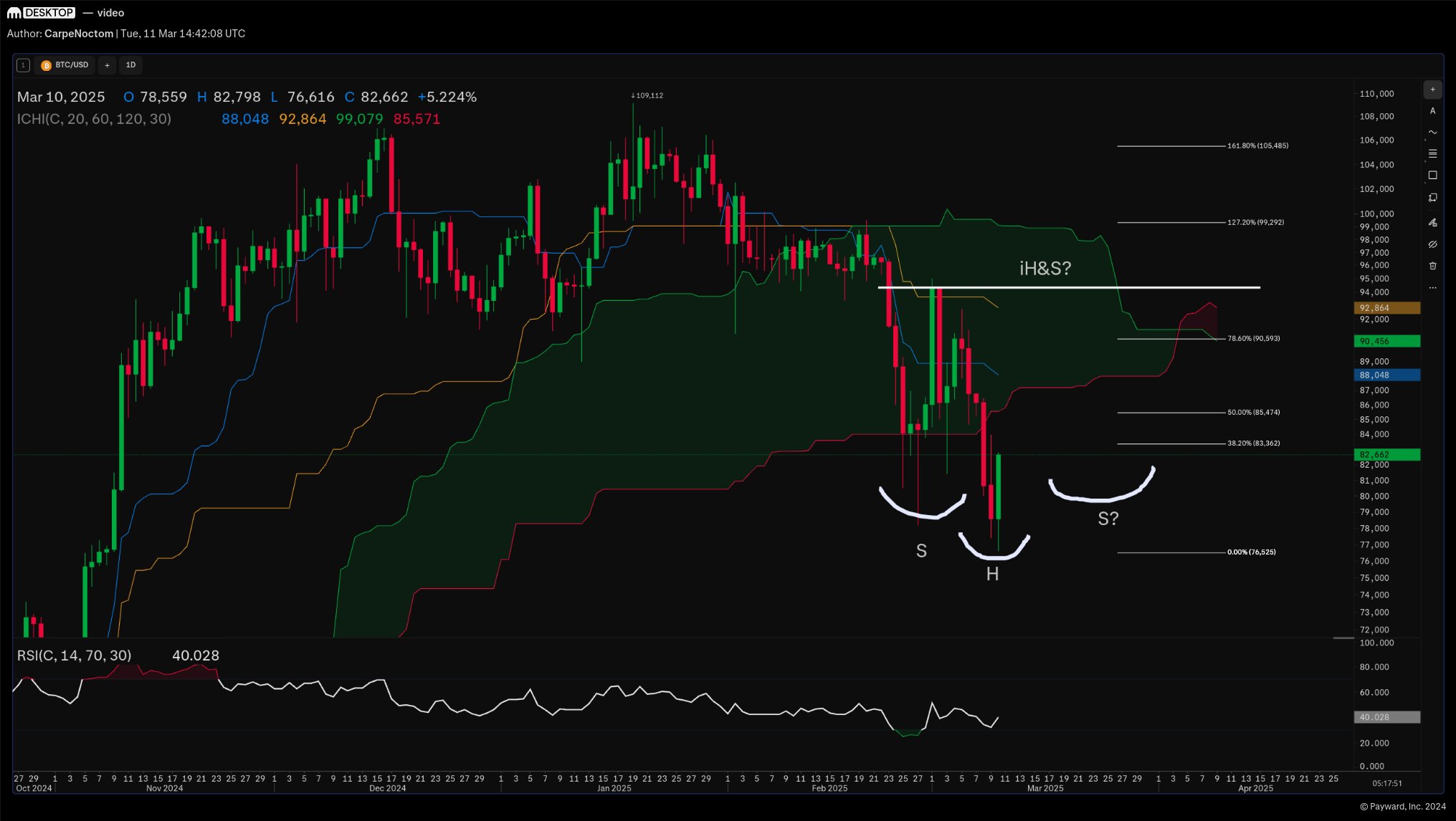 Bitcoin Inverse head and shoulder pattern