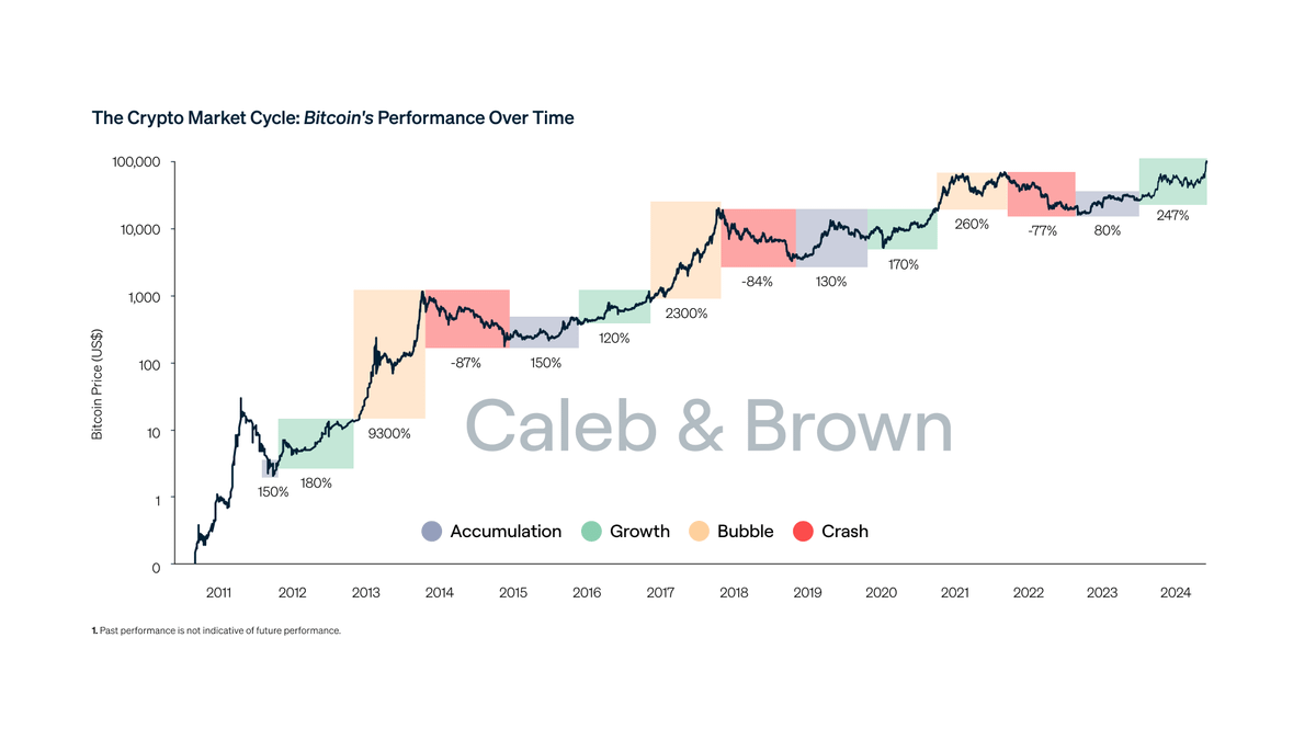 Crypto Market Cycle Analysis