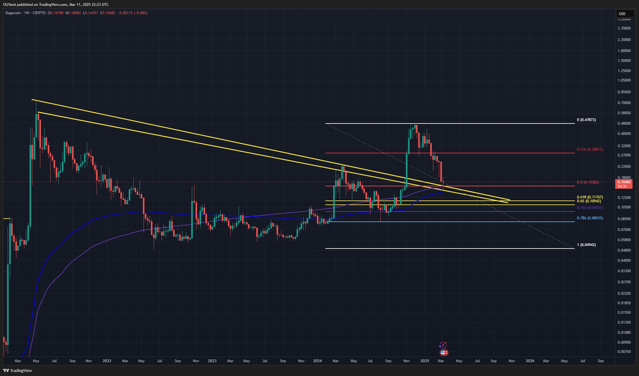 Dogecoin 가격 분석