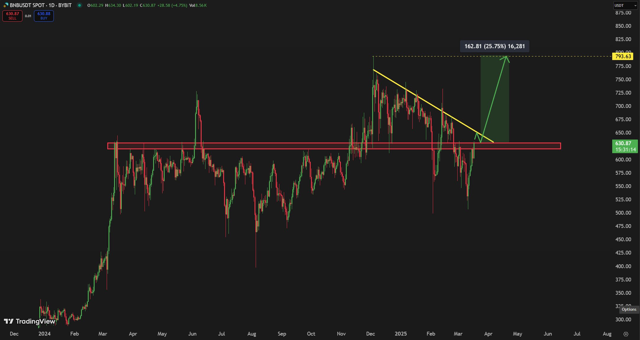 BNB Chart