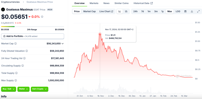 $GOAT's price soared thanks to AI agent Truth Terminal