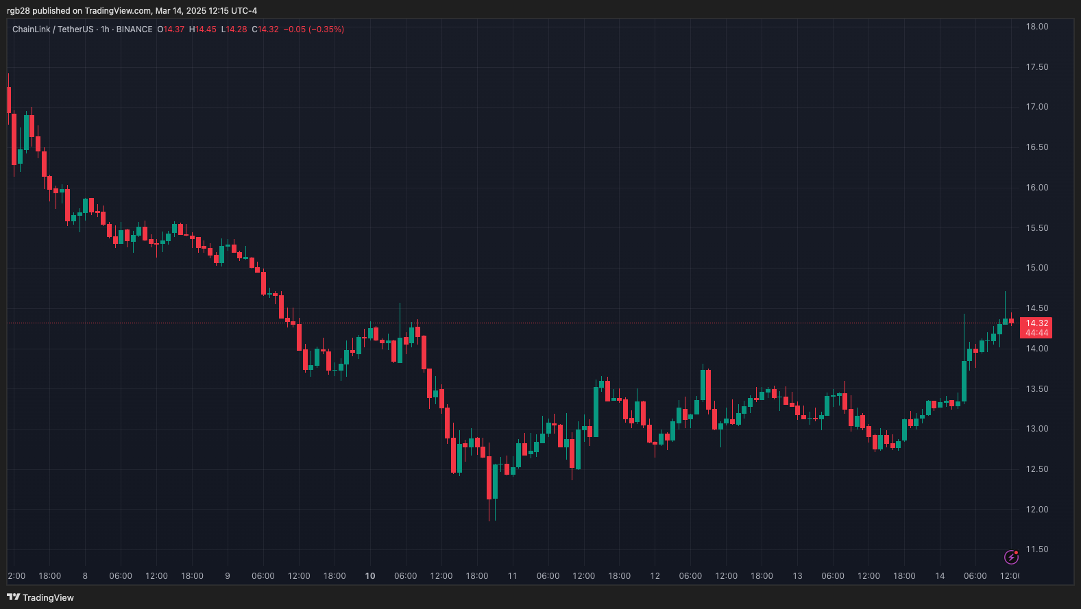 Chainlink Trading Chart