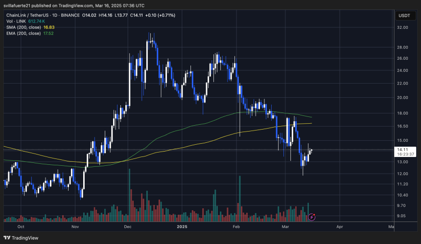 The link fights below USD 15 Source: Linkusdt Chart on TradingView