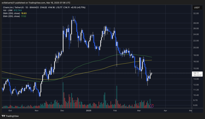 LINK lucha por debajo de $15 | Fuente: gráfico LINKUSDT en TradingView