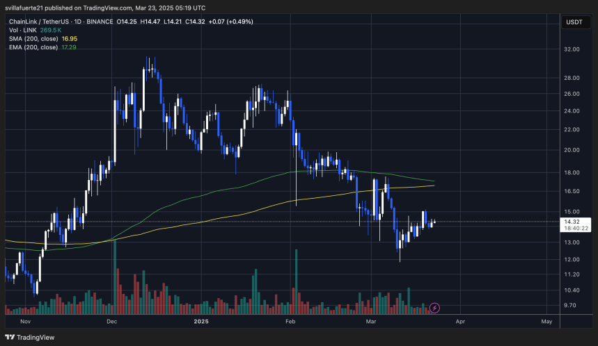 LINK cotizando por encima de $13 | Fuente: gráfico LINKUSDT en TradingView