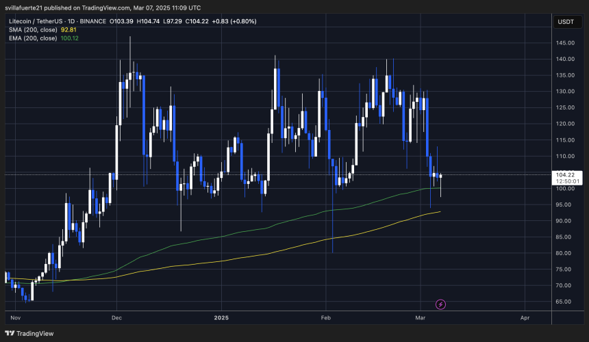 LTC testing crucial demand around $100 | Source: LTCUSDT chart on TradingView