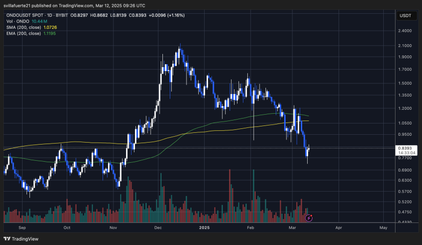 Price sets fresh daily lows | Source: Ondousdt chart on TradingView