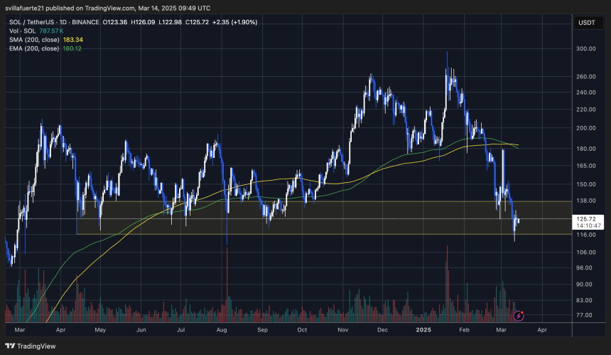 SOL 테스트 중요한 수요 | 출처 : TradingView의 SolusDT 차트