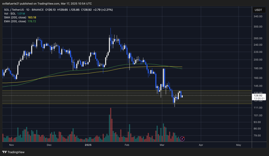 Sol is struggling under $ 130 | Source: Solusdt -Grafiek on TradingView