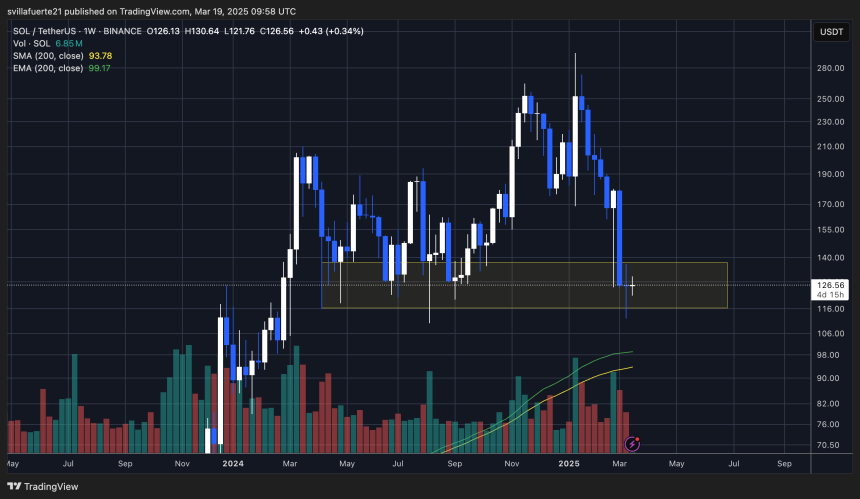  SOLUSDT Chart on TradingView