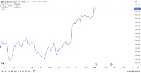 US Dollar Index (DXY) TradingView