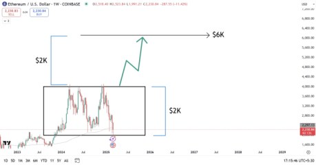 Predicting ETHEREUM price