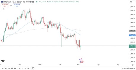 Ethereum Daily Chart Trading