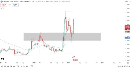 Cardano weekly chart TradingView