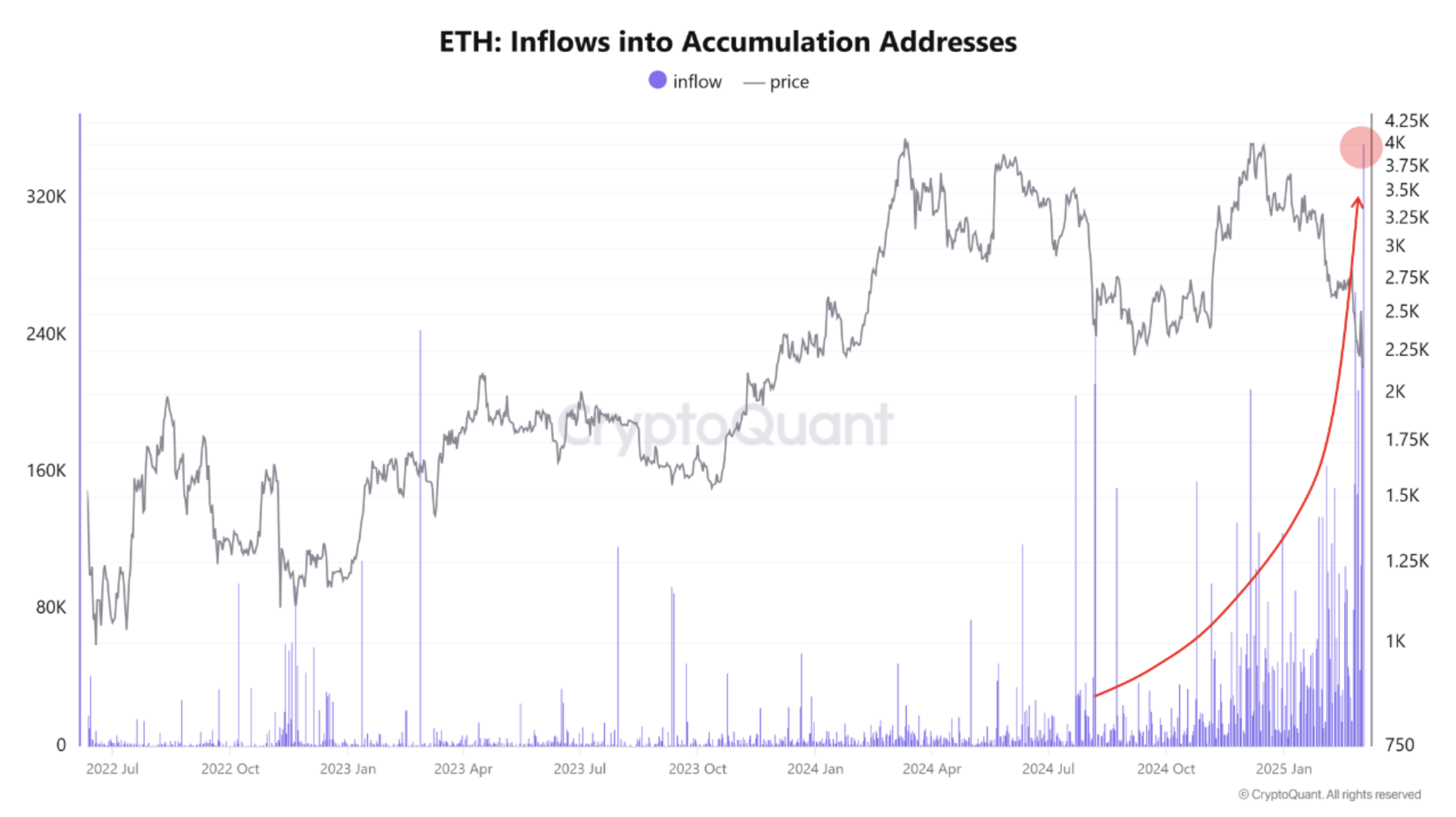 ETH inflows