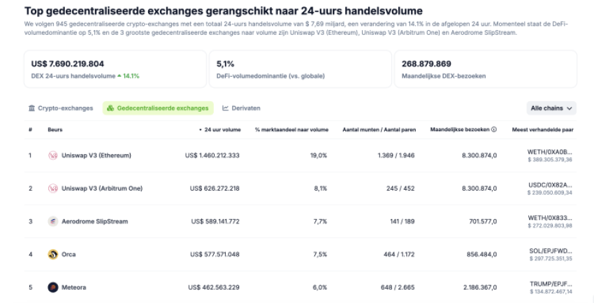 Solana vs Ethereum: SOL's DEX volume pumpt ETH voorbij – welke crypto nu kopen?