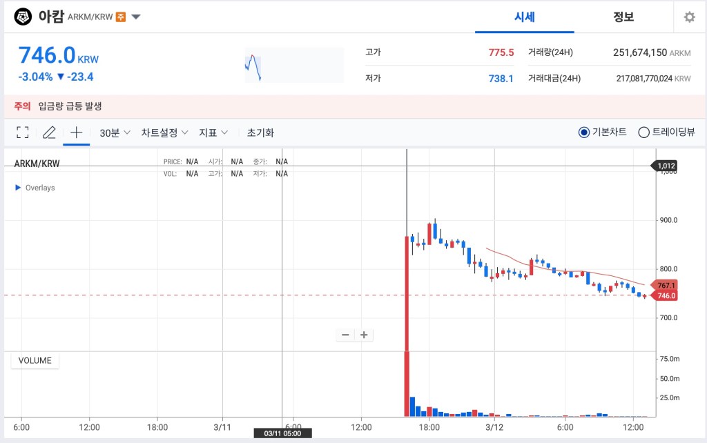 아캄 코인 업비트 가격 차트