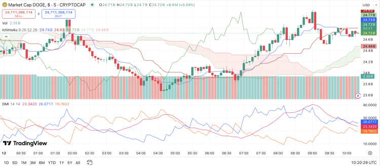 Dogecoin koers vormt bearish signalen – gaat DOGE dalen onder $0,14?