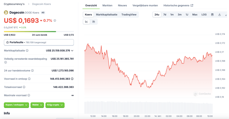 Crypto analist: DOGE koers klaar voor pump – gaat Dogecoin 318% stijgen?