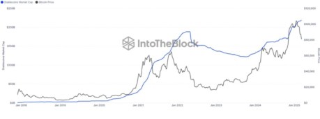 Stablecoins 시가 총액 대 비트 코인