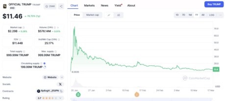 Official Trump (Trump) price movement