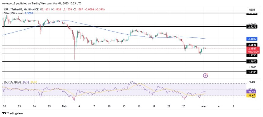 XRP Breaking Barriers As Bullish Surge Targets $2.25 And Beyond