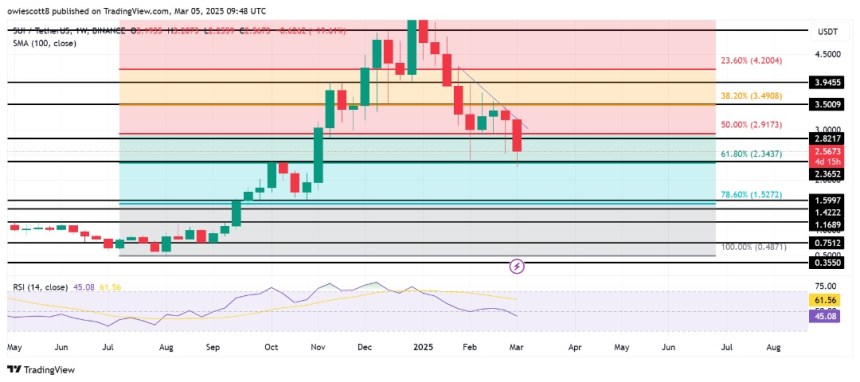 SUI Bearish Shift? Weekly RSI Drops Beneath 50%, Elevating Alarm