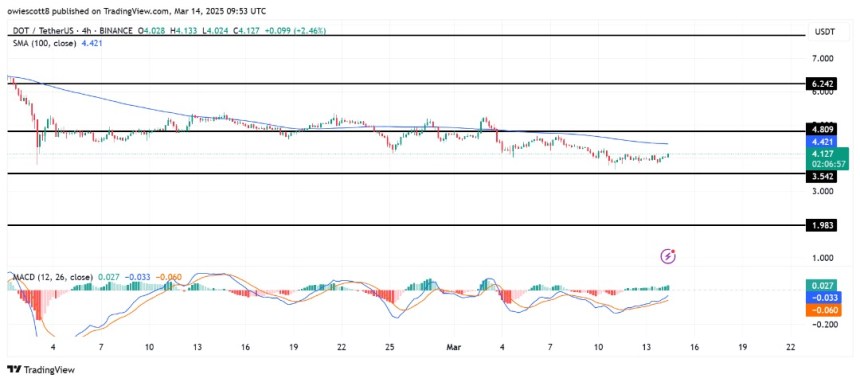 Polkadot (DOT) Value Stability Fuels Hopes For Quick-Time period Restoration