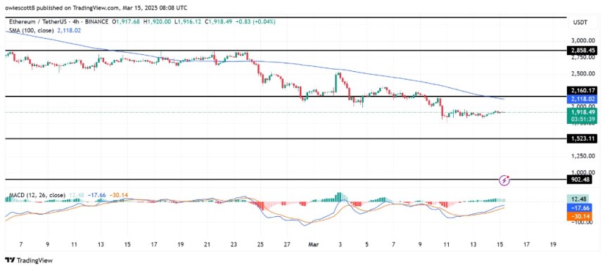 イーサリアム価格が重要な100日SMAに迫る - 突破できるか?