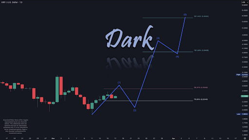 XRP Chart from Dark Defender