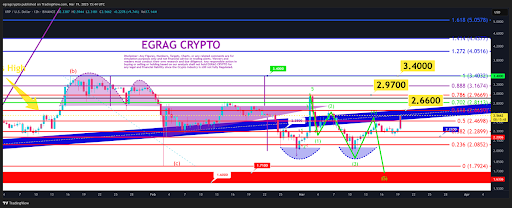 Egrag Crypto's XRP Chart