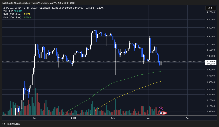 Precio manteniéndose por encima de la EMA de 200 días | Fuente: gráfico XRPUSDT en TradingView