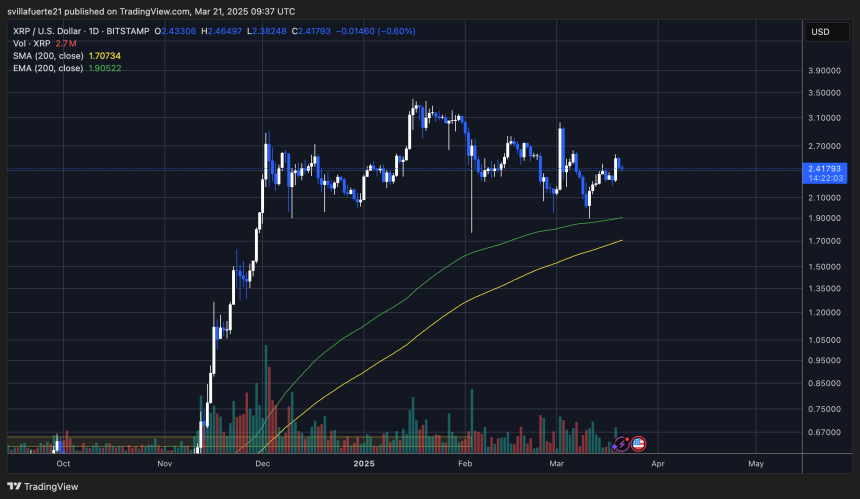 价格持有强劲的价格高于$ 2.40 |资料来源：TradingView上的XRPUSDT图表