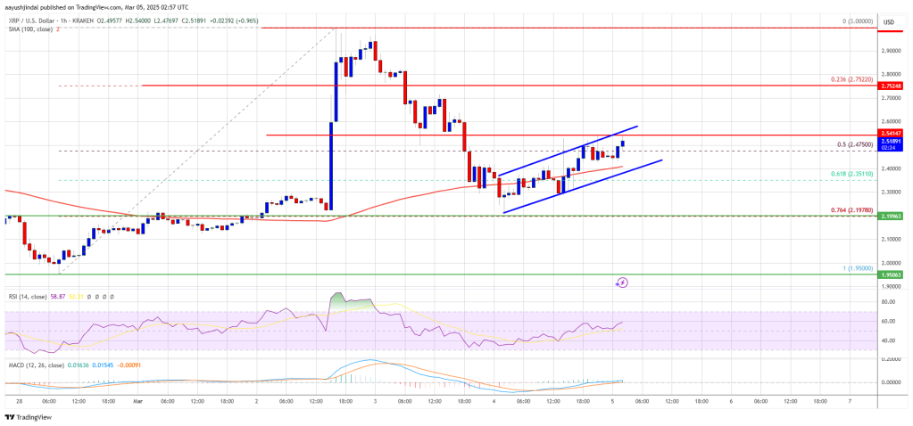 XRP -price