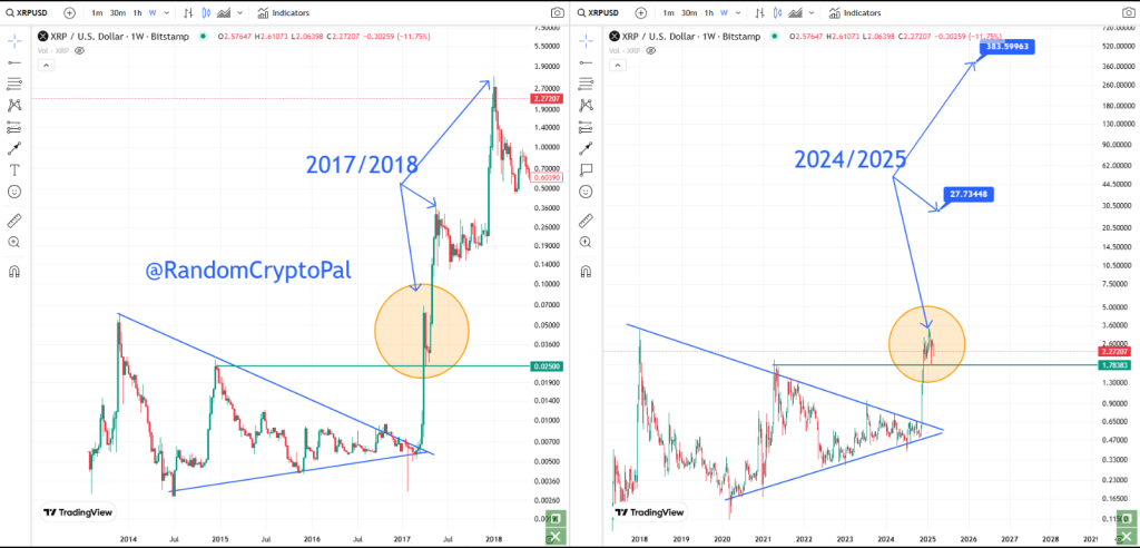 XRP Sky-High Target: Analyst Predicts $385 – Here’s The Case