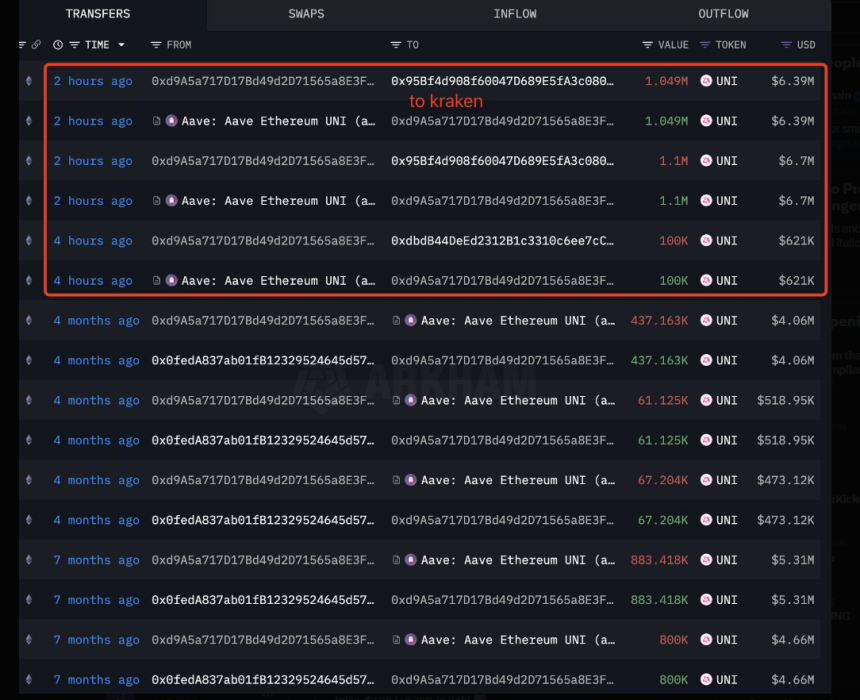 Uniswap Bleeds 20%—Is This Whale Behind The Drop?