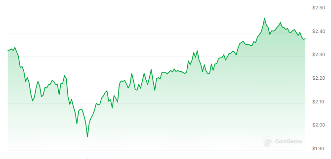 XRP Performance