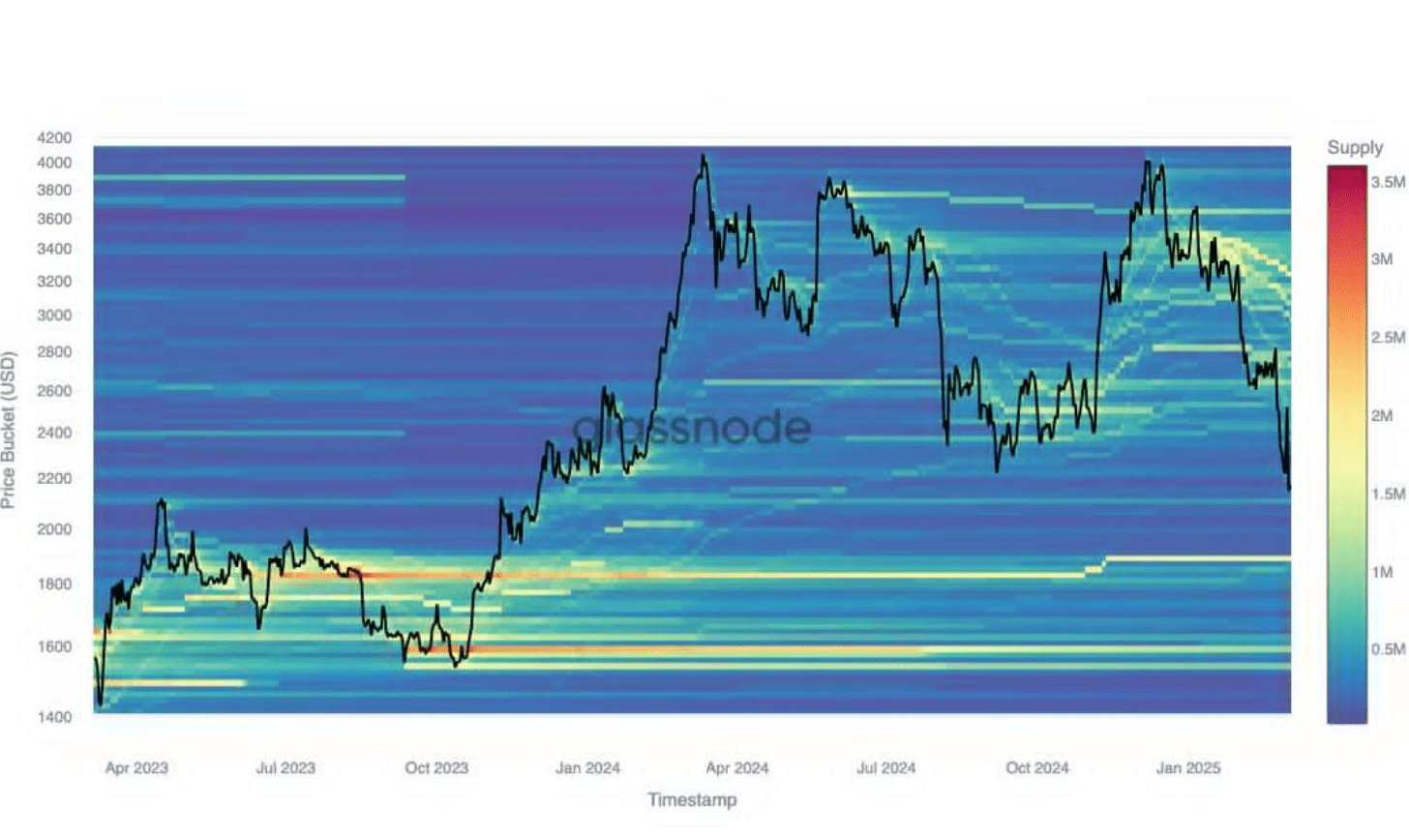 Ethereum Fluctuation Graph